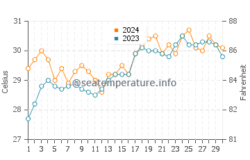 Bais water temp chart in April