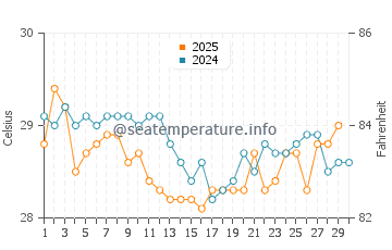 Temperature dell'acqua a Baja Mar ad aprile