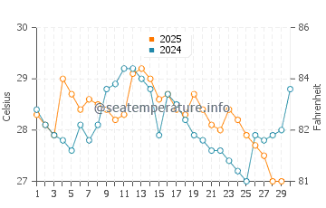 Temperature dell'acqua a Bajada ad aprile