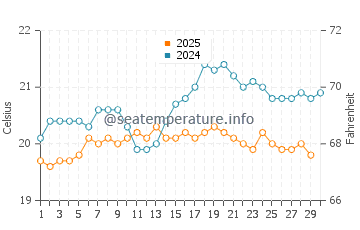 Bajamar water temp chart in April
