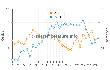 Bajondillo water temp chart in April