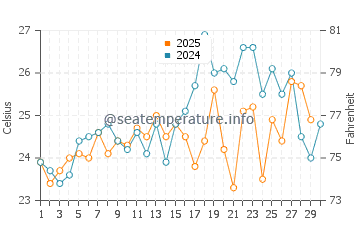 Temperature dell'acqua a Bakau ad aprile