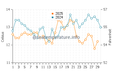 Baker Beach water temp chart in April