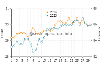 Balabac water temp chart in April