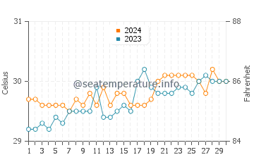 Balabagan water temp chart in April