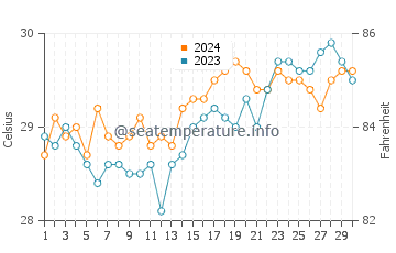 Balagui water temp chart in April