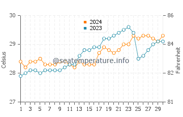 Balamban water temp chart in April
