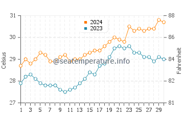 Balanacan water temp chart in April