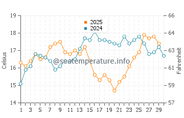 Balanegra water temp chart in April