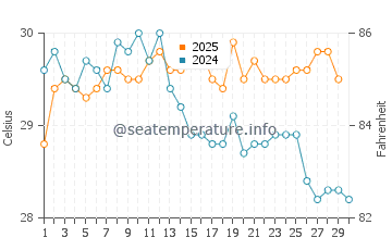 Temperatura vode u Balangan u travnju