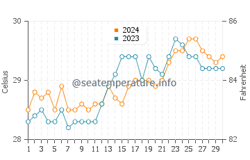 Temperatura vode u Balangiga u travnju
