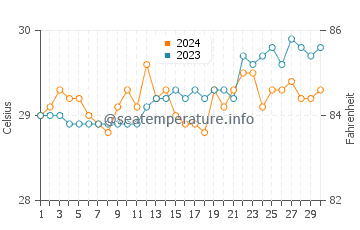 Balangonan water temp chart in April