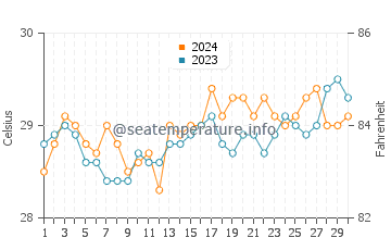 Balas water temp chart in April