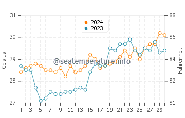 Temperatura vode u Balatan u travnju