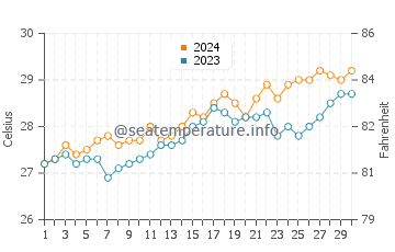 Balatero water temp chart in April