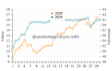 Temperature dell'acqua a Balatonlelle ad aprile