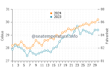 Balayan water temp chart in April