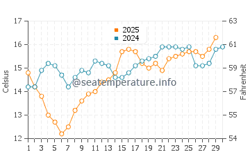 Balboa Island water temp chart in April