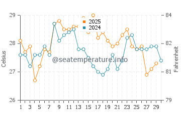 Temperatura da água em Balboa em abril