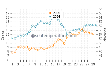 Wassertemperatur Baltschik im April