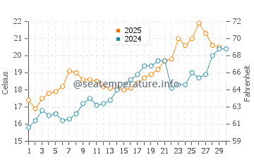 Bald Head Island water temp chart in April