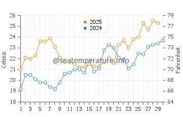 Bald Point water temp chart in April