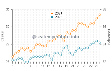 Baler water temp chart in April