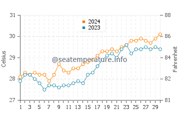 Temperatura vode u Balibago u travnju