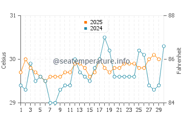 Temperatura vode u Balikpapan u travnju