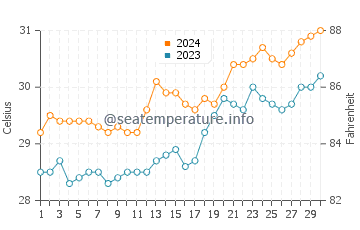 Balingasay water temp chart in April