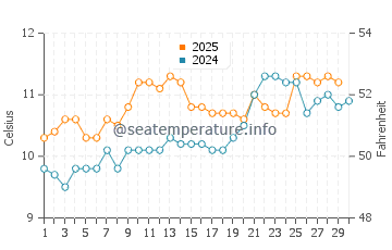 Ballinskelligs water temp chart in April