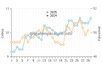 Temperature dell'acqua a Ballymoney Beach ad aprile
