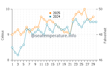 Temperature dell'acqua a Ballywalter ad aprile