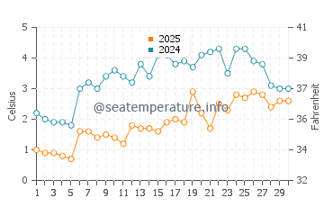 Balmy Beach water temp chart in April