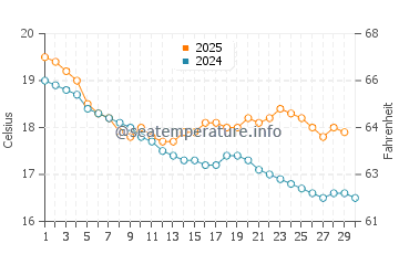 Balnarring water temp chart in April