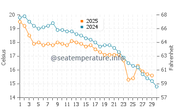 Temperature dell'acqua a Balneario Reta ad aprile