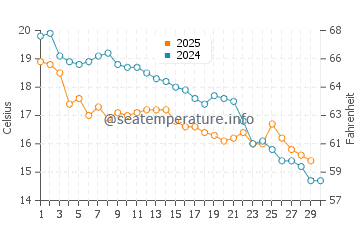Temperature dell'acqua a Balneario Salsa Grande ad aprile
