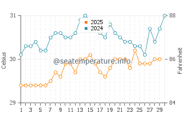 Temperatura vode u Balong u travnju