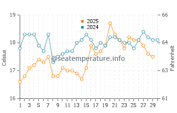 Temperature dell'acqua a Laguna di Balos ad aprile