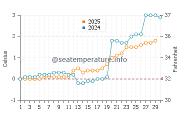 Balsam Harbour water temp chart in April
