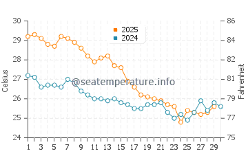 Baltra Island water temp chart in April