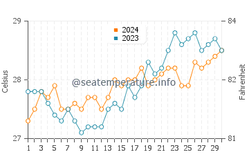 Balucawi water temp chart in April