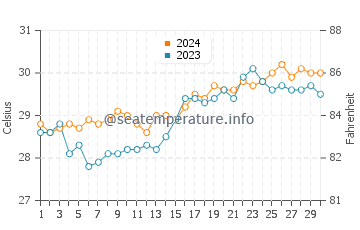 Balud water temp chart in April