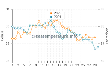Temperature dell'acqua a Baluk ad aprile