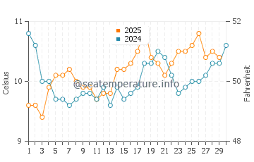 Bamfield water temp chart in April