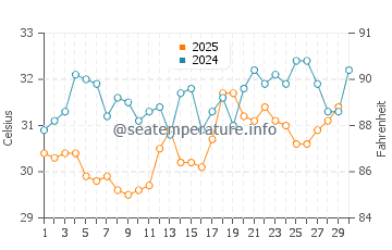 Ban Mai water temp chart in April