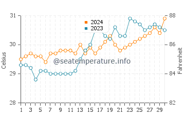 Banate water temp chart in April
