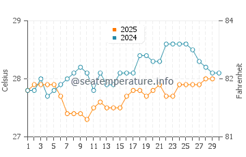 Temperature dell'acqua a Banco Chinchorro ad aprile