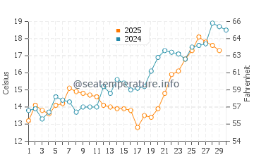 Temperature dell'acqua a Bandar Anzali ad aprile