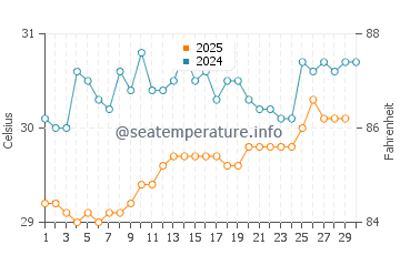 Bandar Seri Begawan water temp chart in April
